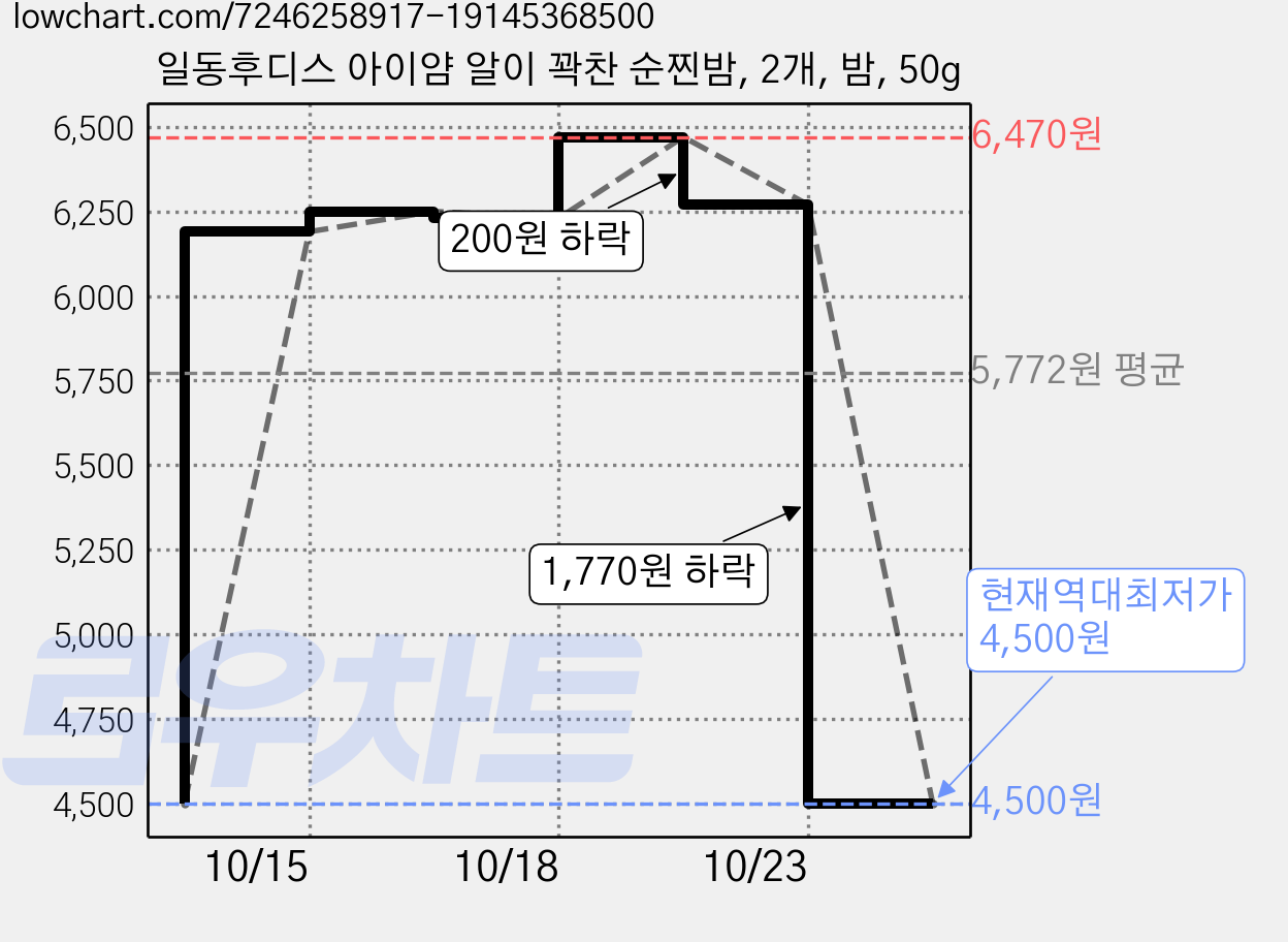 일동후디스 아이얌 알이 꽉찬 순찐밤, 2개, 밤, 50g 가격 변동 차트, 현재가 4,500원, 역대최저가