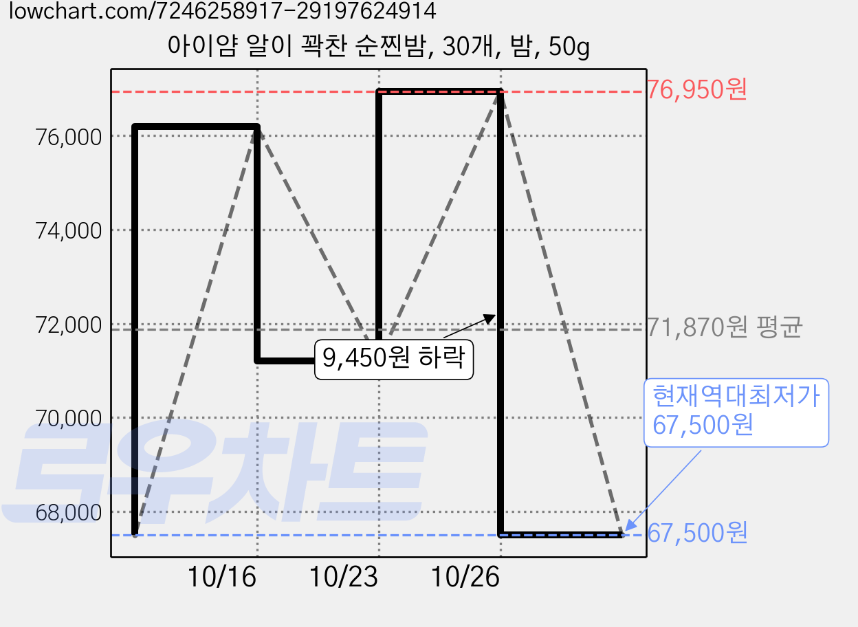 아이얌 알이 꽉찬 순찐밤, 30개, 밤, 50g 가격 변동 차트, 현재가 67,500원, 역대최저가