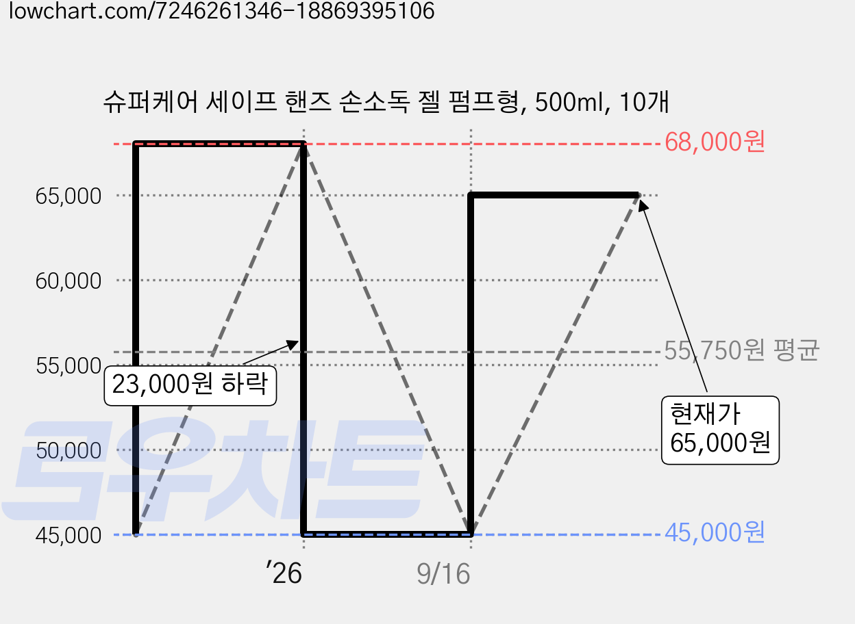 슈퍼케어 세이프 핸즈 손소독 젤 펌프형, 500ml, 10개 가격 변동 차트, 현재가 65,000원, 관측 최저가 32,500원