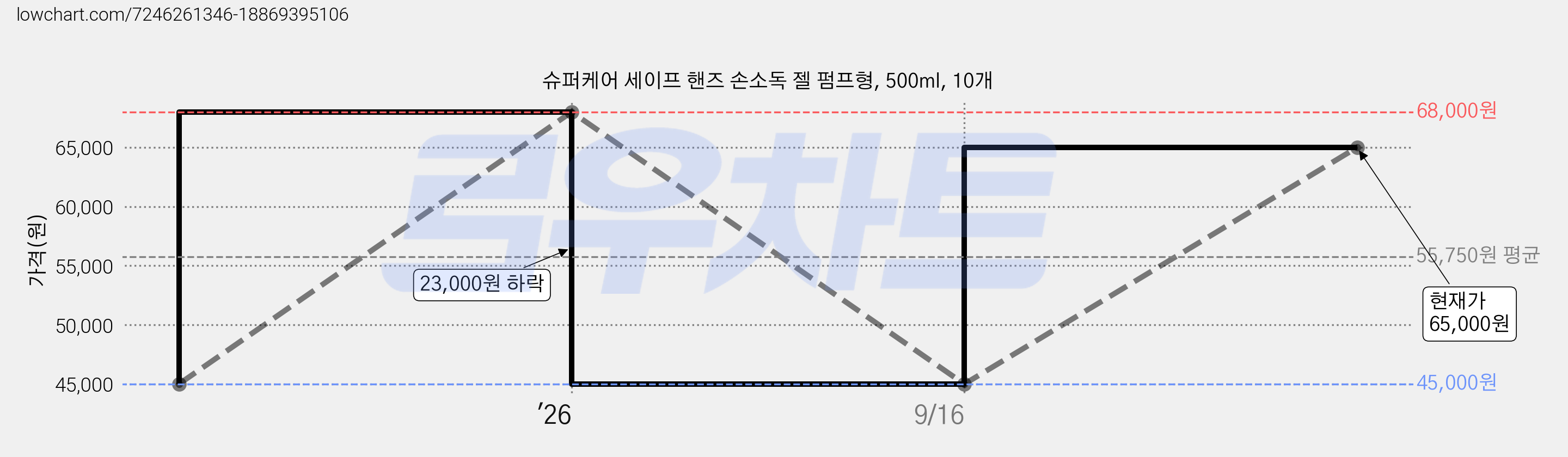 슈퍼케어 세이프 핸즈 손소독 젤 펌프형, 500ml, 10개 가격 변동 차트, 현재가 65,000원, 관측 최저가 32,500원