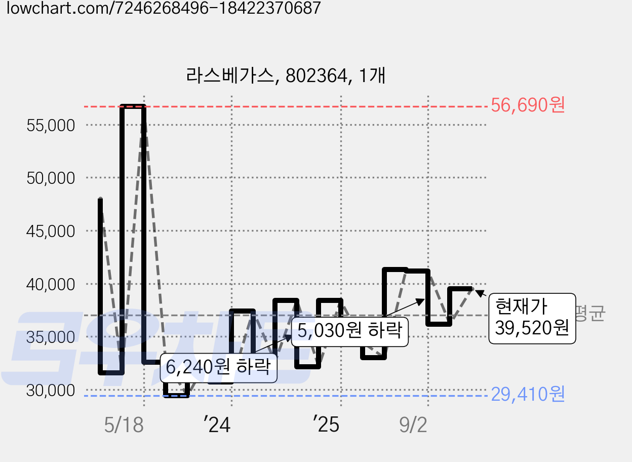 라스베가스, 802364, 1개 가격 변동 차트, 현재가 39,520원, 관측 최저가 29,410원
