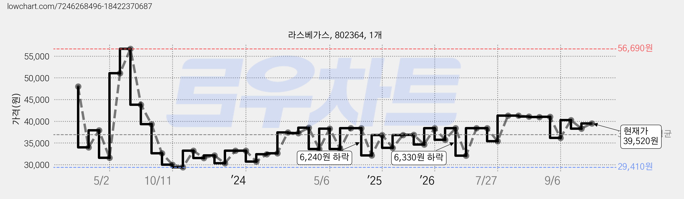 라스베가스, 802364, 1개 가격 변동 차트, 현재가 39,520원, 관측 최저가 29,410원