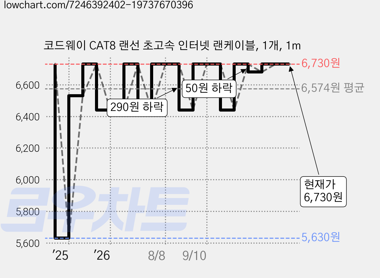 코드웨이 CAT8 랜선 초고속 인터넷 랜케이블, 1개, 1m 가격 변동 차트, 현재가 6,730원, 관측 최저가 5,630원