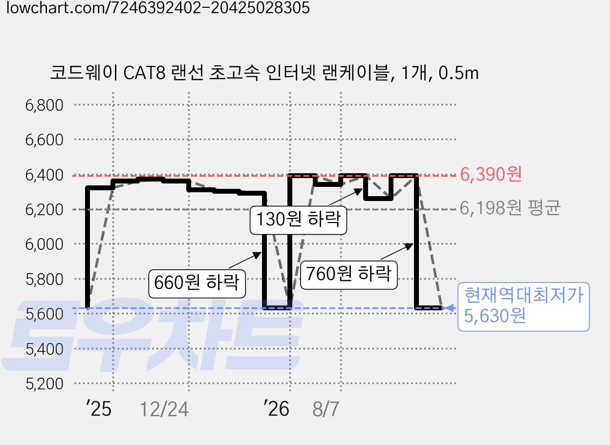코드웨이 CAT8 랜선 초고속 인터넷 랜케이블, 1개, 0.5m 가격 변동 차트, 현재가 5,630원, 역대최저가