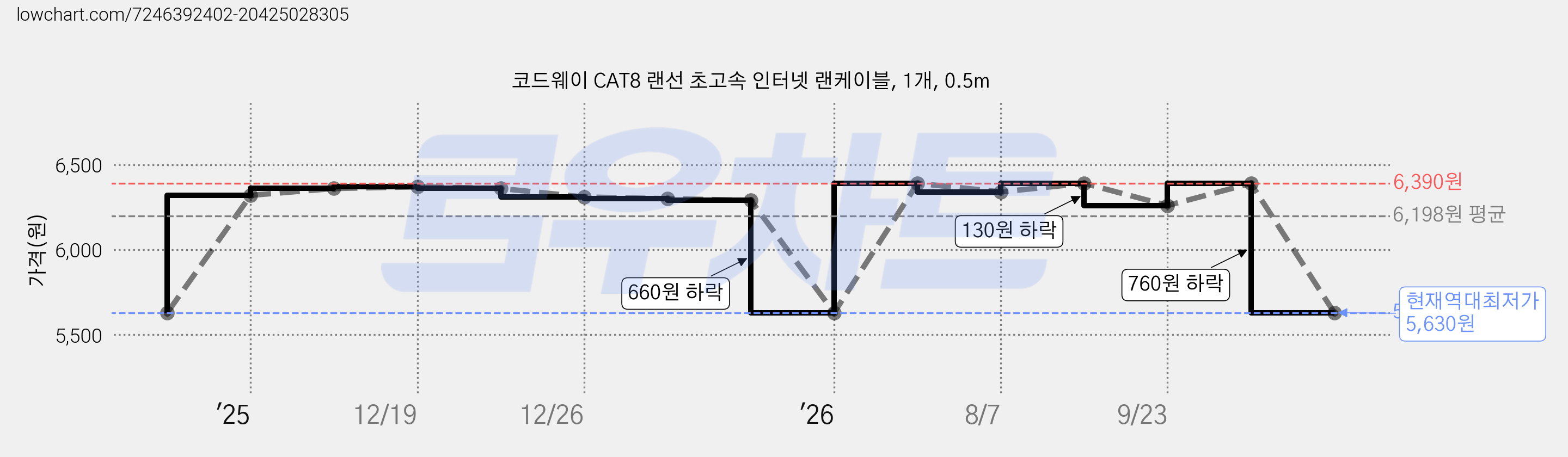 코드웨이 CAT8 랜선 초고속 인터넷 랜케이블, 1개, 0.5m 가격 변동 차트, 현재가 5,630원, 역대최저가