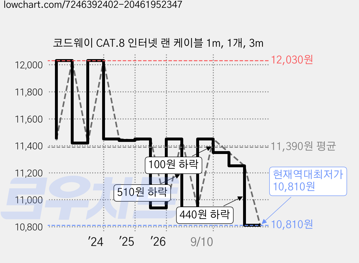 코드웨이 CAT.8 인터넷 랜 케이블 1m, 1개, 3m 가격 변동 차트, 현재가 10,810원, 역대최저가