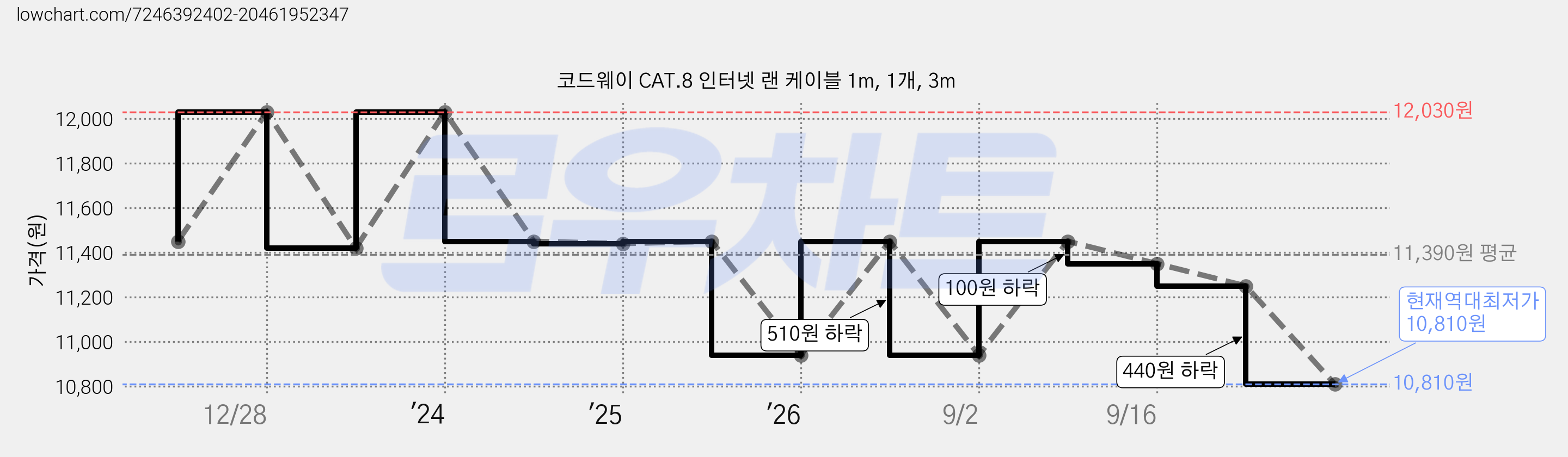 코드웨이 CAT.8 인터넷 랜 케이블 1m, 1개, 3m 가격 변동 차트, 현재가 10,810원, 역대최저가