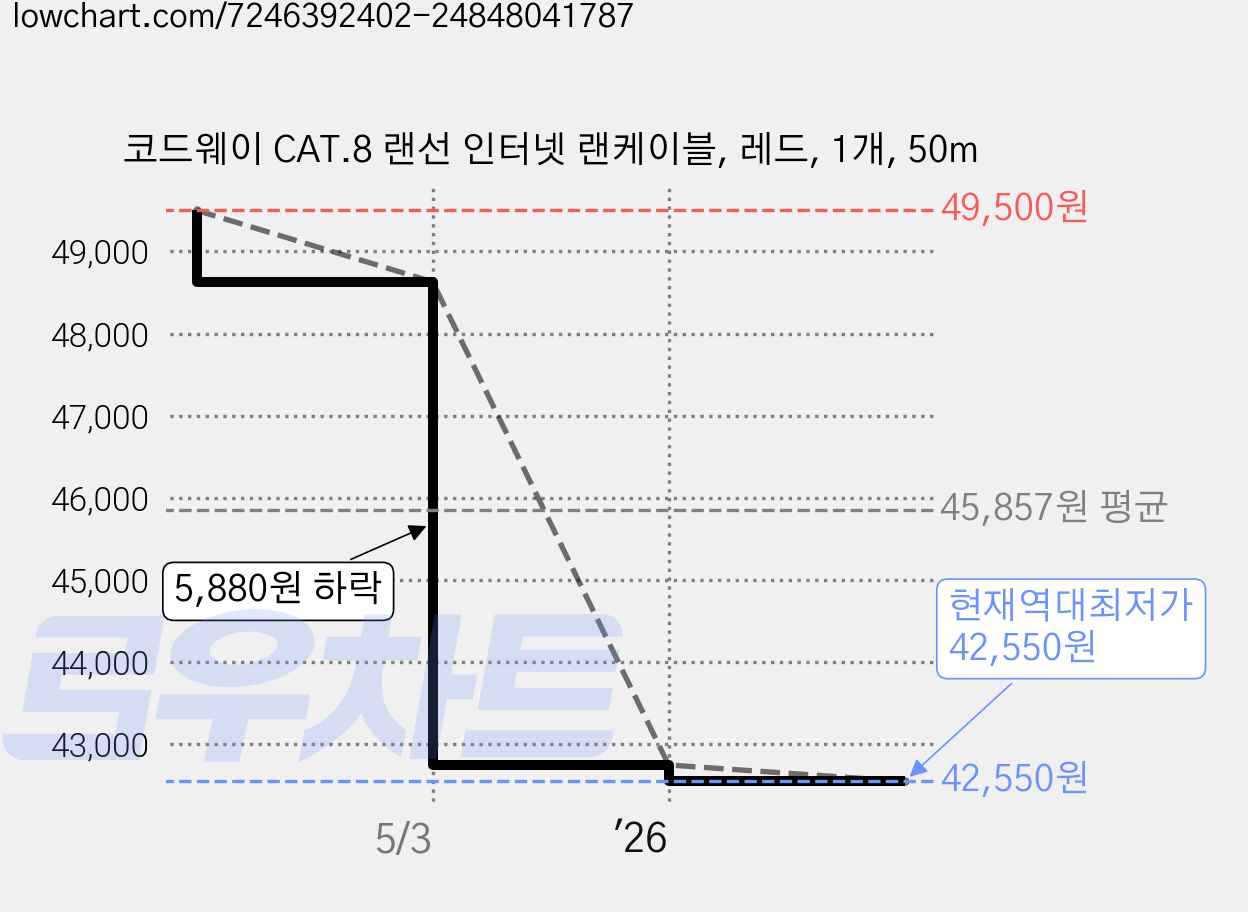 코드웨이 CAT.8 랜선 인터넷 랜케이블, 레드, 1개, 50m 가격 변동 차트, 현재가 42,550원, 역대최저가