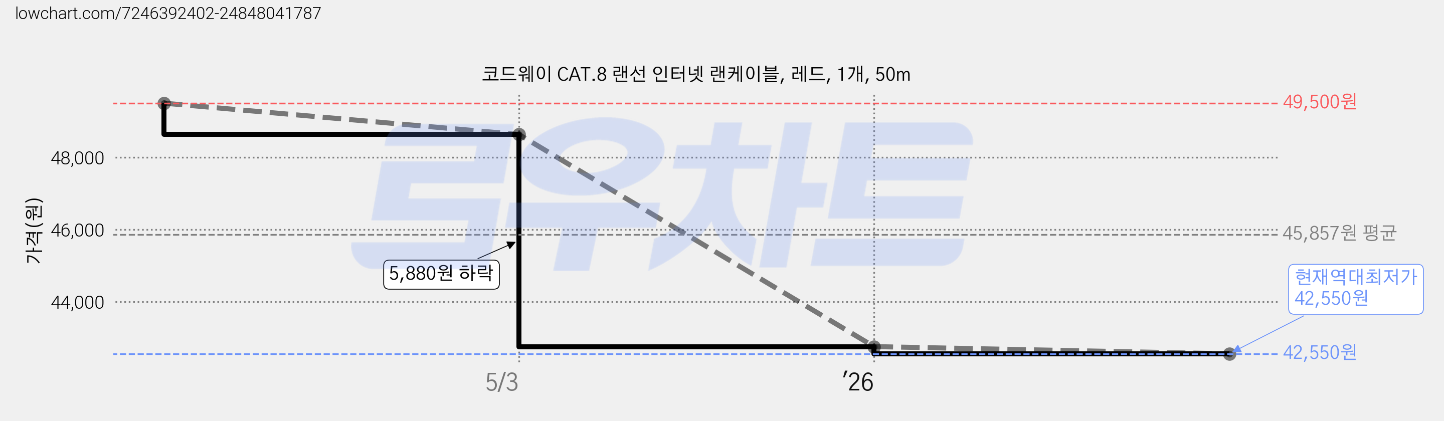 코드웨이 CAT.8 랜선 인터넷 랜케이블, 레드, 1개, 50m 가격 변동 차트, 현재가 42,550원, 역대최저가