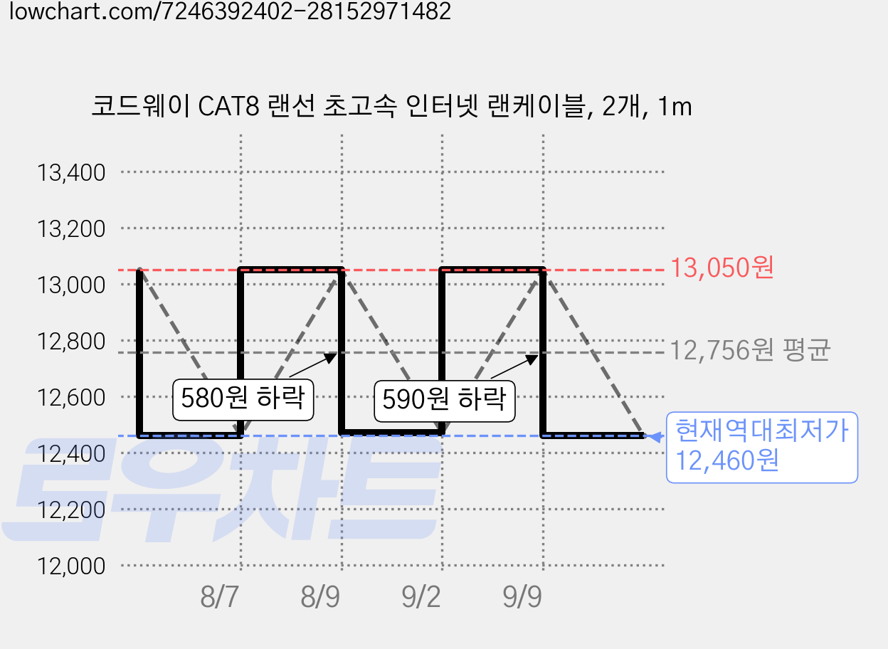 코드웨이 CAT8 랜선 초고속 인터넷 랜케이블, 2개, 1m 가격 변동 차트, 현재가 12,460원, 역대최저가