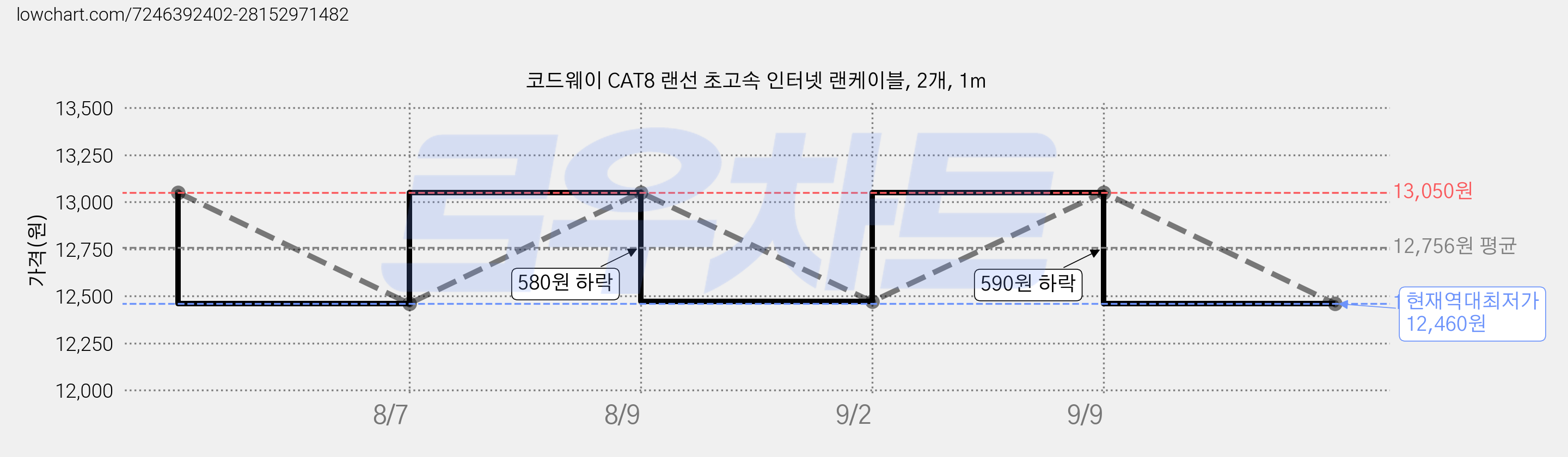코드웨이 CAT8 랜선 초고속 인터넷 랜케이블, 2개, 1m 가격 변동 차트, 현재가 12,460원, 역대최저가