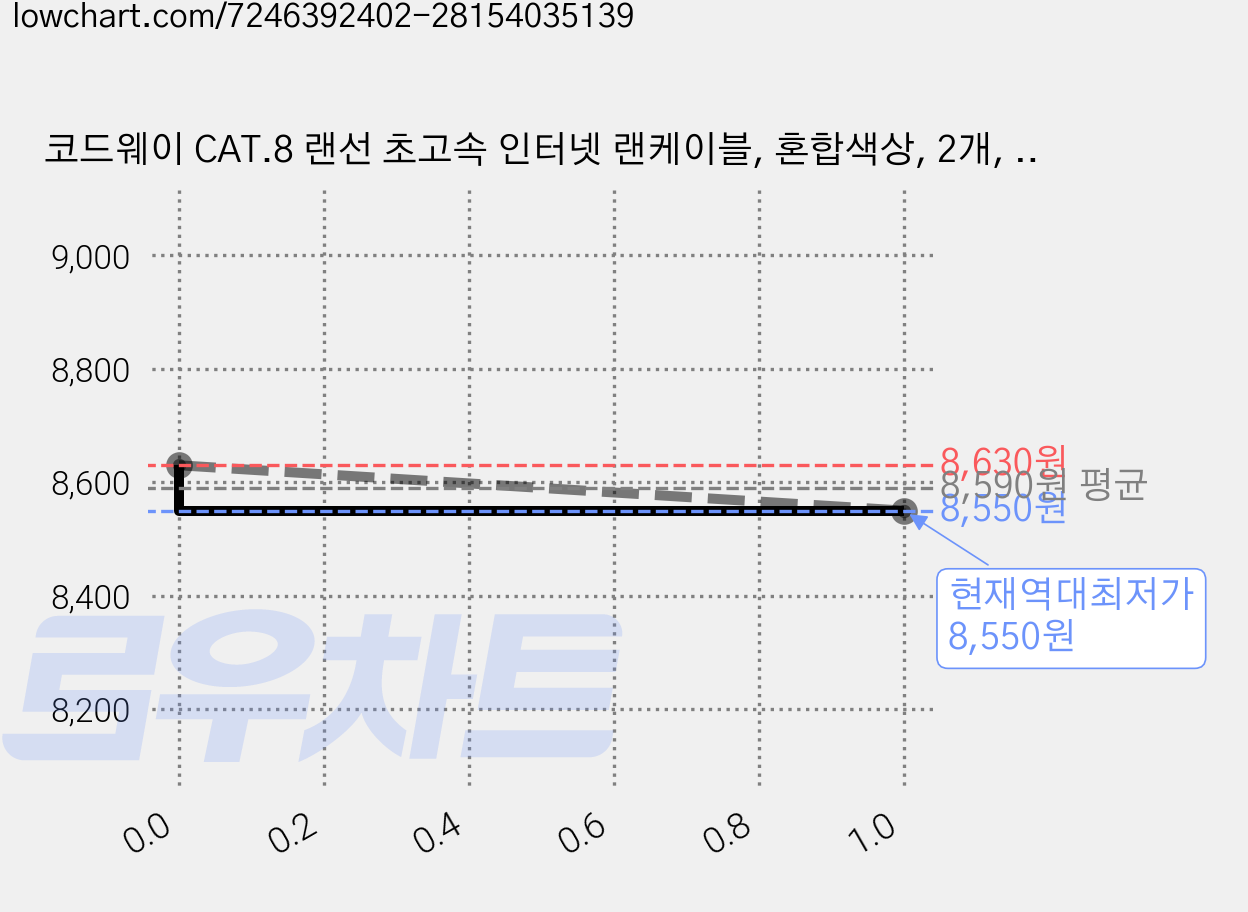 코드웨이 CAT.8 랜선 초고속 인터넷 랜케이블, 혼합색상, 2개, 0.3m 가격 변동 차트, 현재가 8,550원, 역대최저가