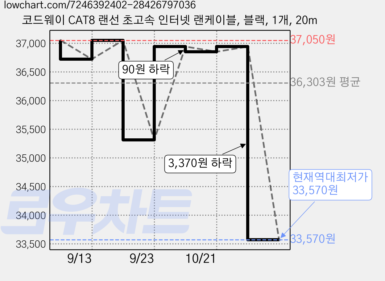 코드웨이 CAT8 랜선 초고속 인터넷 랜케이블, 블랙, 1개, 20m 가격 변동 차트, 현재가 33,570원, 역대최저가