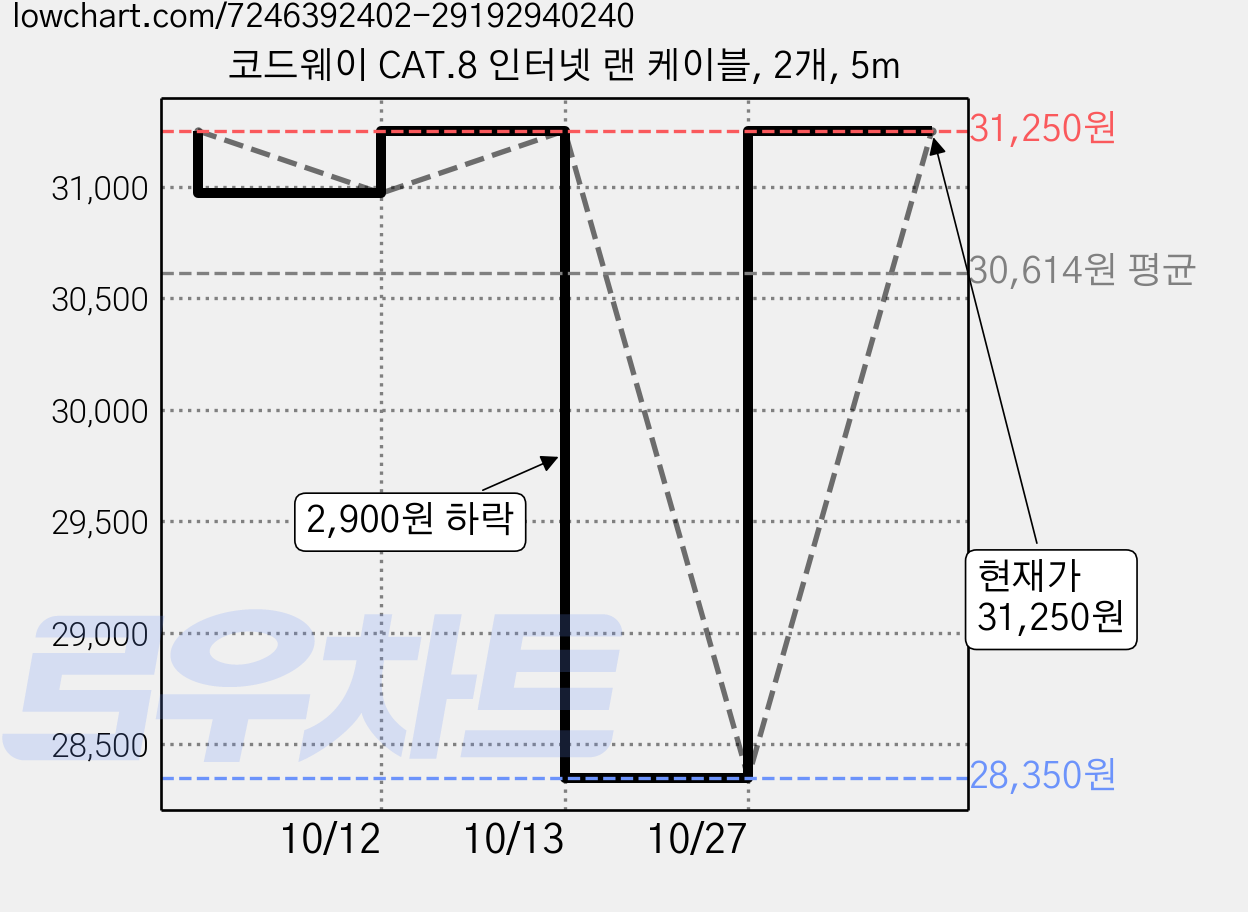 코드웨이 CAT.8 인터넷 랜 케이블, 2개, 5m 가격 변동 차트, 현재가 31,250원, 관측 최저가 28,350원