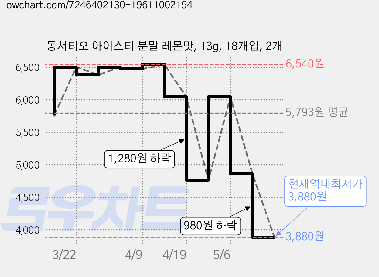 동서티오 아이스티 분말 레몬맛, 13g, 18개입, 2개 가격 변동 차트, 현재가 3,880원, 역대최저가