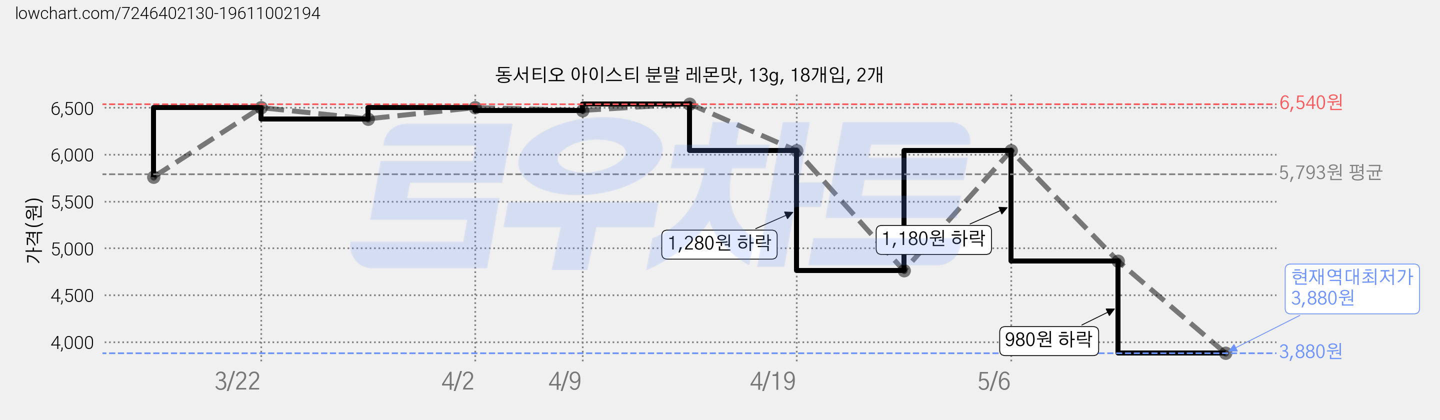 동서티오 아이스티 분말 레몬맛, 13g, 18개입, 2개 가격 변동 차트, 현재가 3,880원, 역대최저가