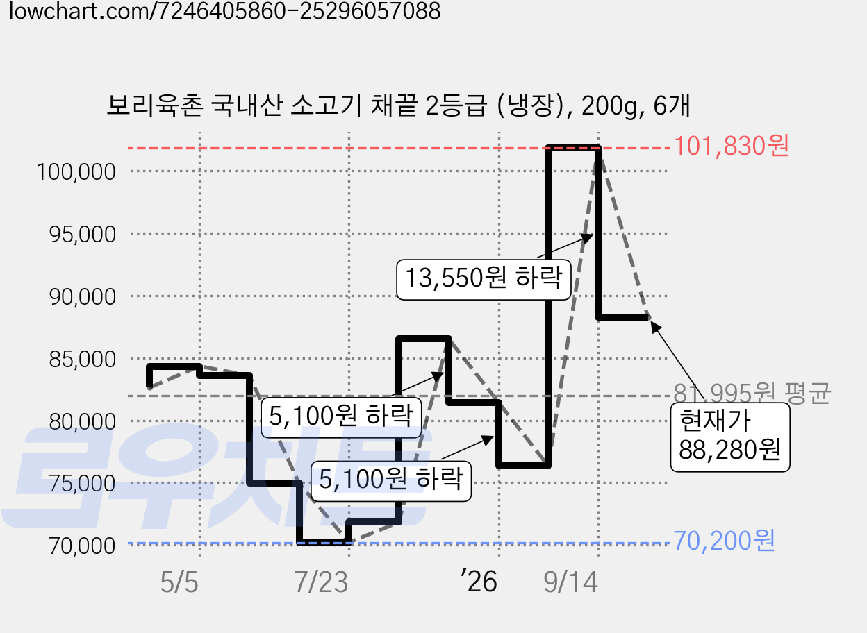 보리육촌 국내산 소고기 채끝 2등급 (냉장), 200g, 6개 가격 변동 차트, 현재가 88,280원, 관측 최저가 70,200원