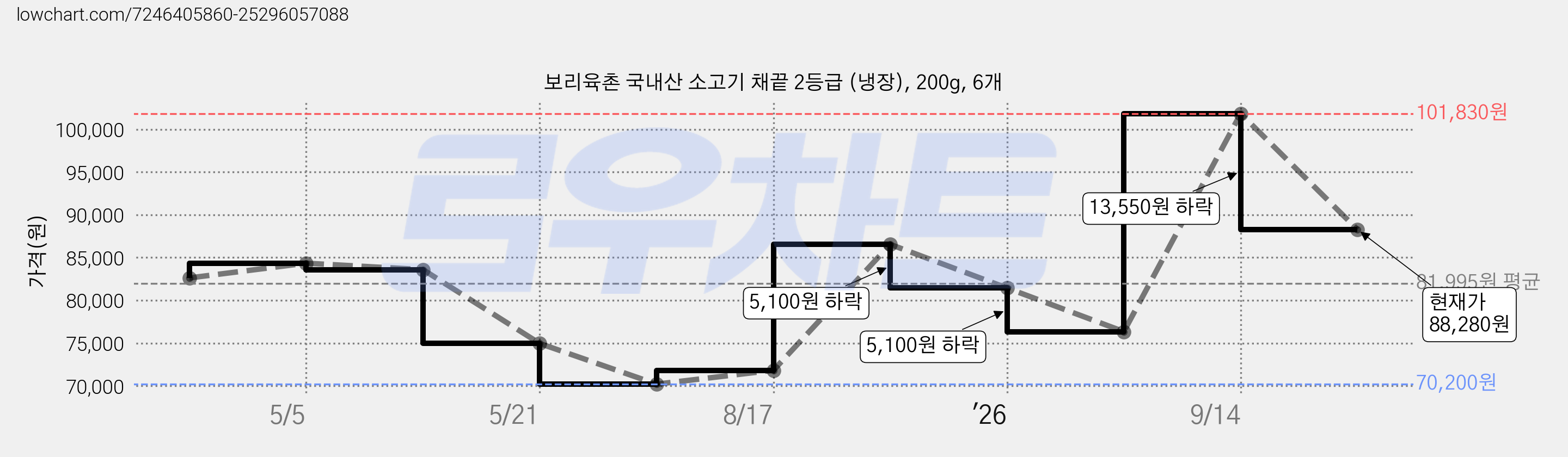 보리육촌 국내산 소고기 채끝 2등급 (냉장), 200g, 6개 가격 변동 차트, 현재가 88,280원, 관측 최저가 70,200원