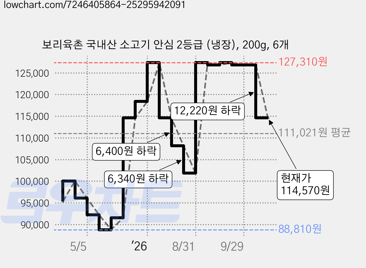 보리육촌 국내산 소고기 안심 2등급 (냉장), 200g, 6개 가격 변동 차트, 현재가 114,570원, 관측 최저가 88,810원