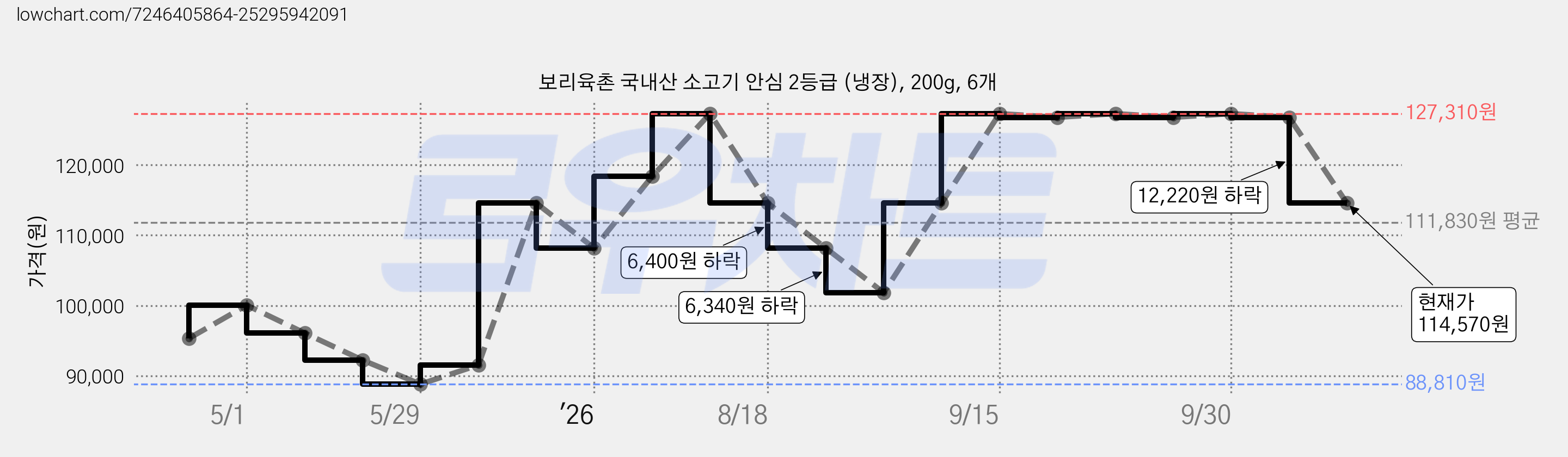 보리육촌 국내산 소고기 안심 2등급 (냉장), 200g, 6개 가격 변동 차트, 현재가 114,570원, 관측 최저가 88,810원