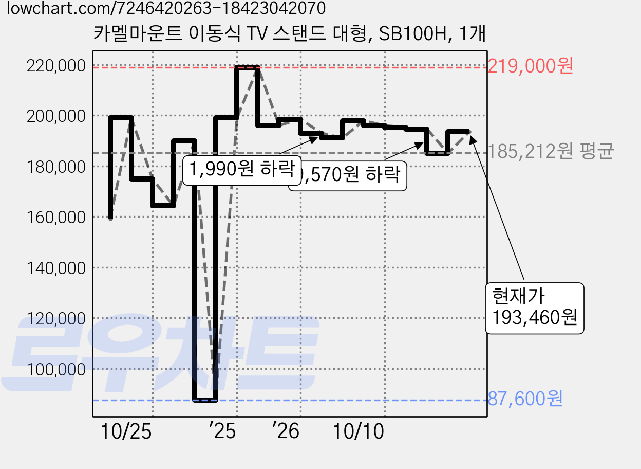 카멜마운트 이동식 TV 스탠드 대형, SB100H, 1개 가격 변동 차트, 현재가 193,460원, 관측 최저가 87,600원
