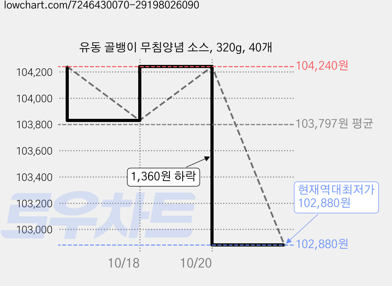 유동 골뱅이 무침양념 소스, 320g, 40개 가격 변동 차트, 현재가 102,880원, 역대최저가
