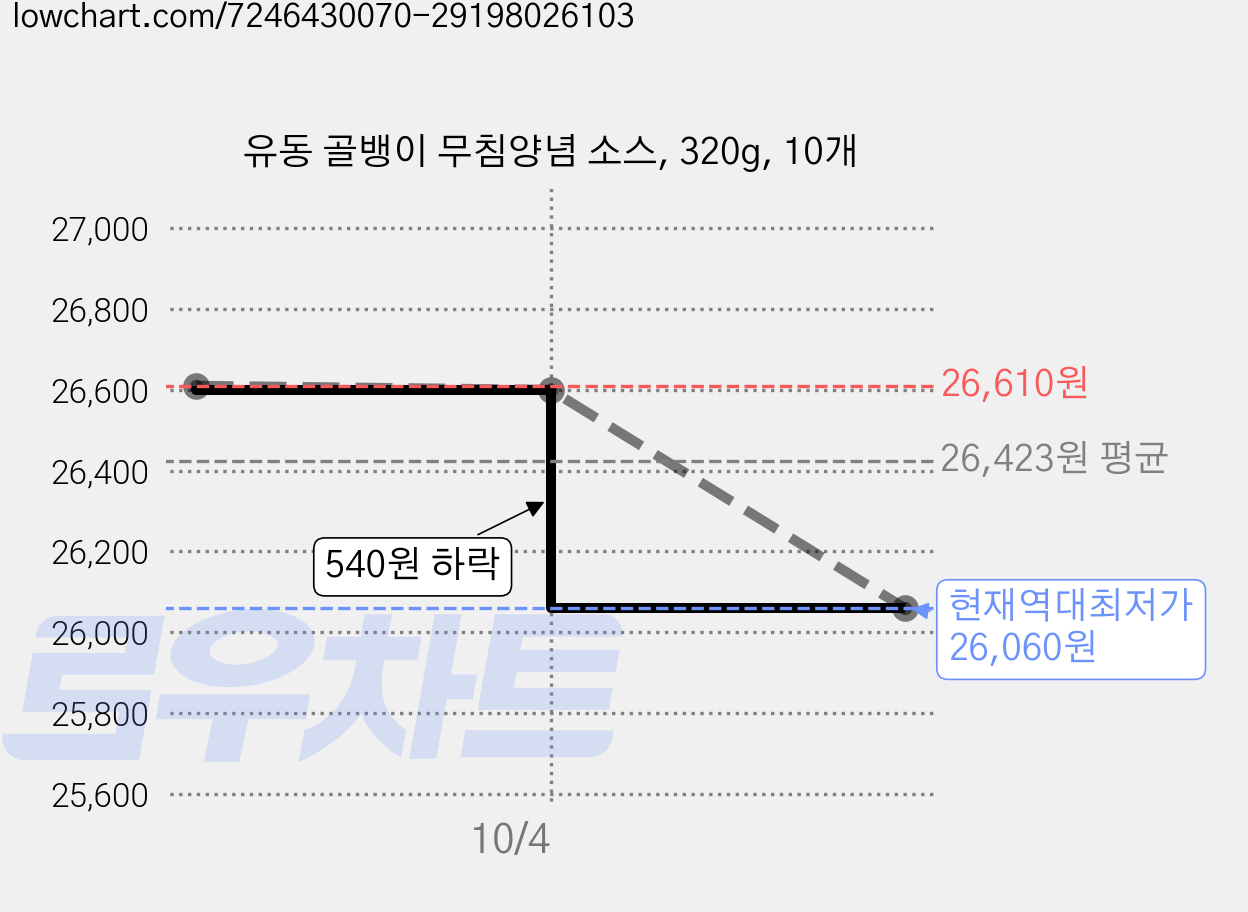 유동 골뱅이 무침양념 소스, 320g, 10개 가격 변동 차트, 현재가 26,060원, 역대최저가