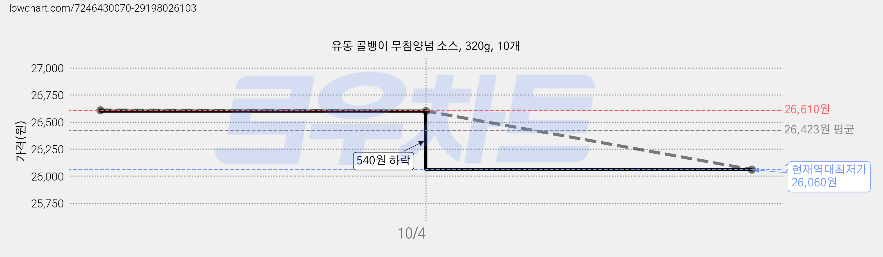 유동 골뱅이 무침양념 소스, 320g, 10개 가격 변동 차트, 현재가 26,060원, 역대최저가