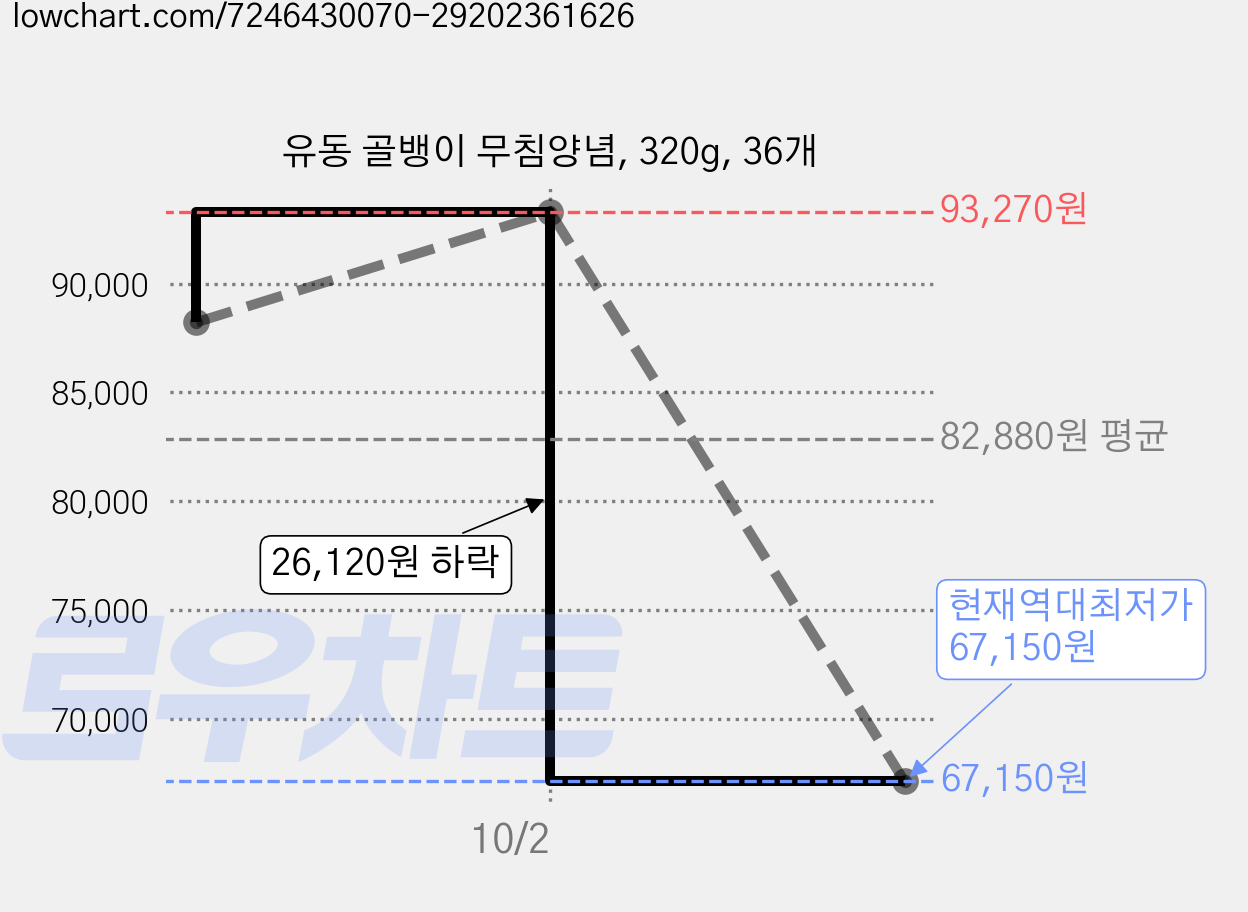 유동 골뱅이 무침양념, 320g, 36개 가격 변동 차트, 현재가 67,150원, 역대최저가