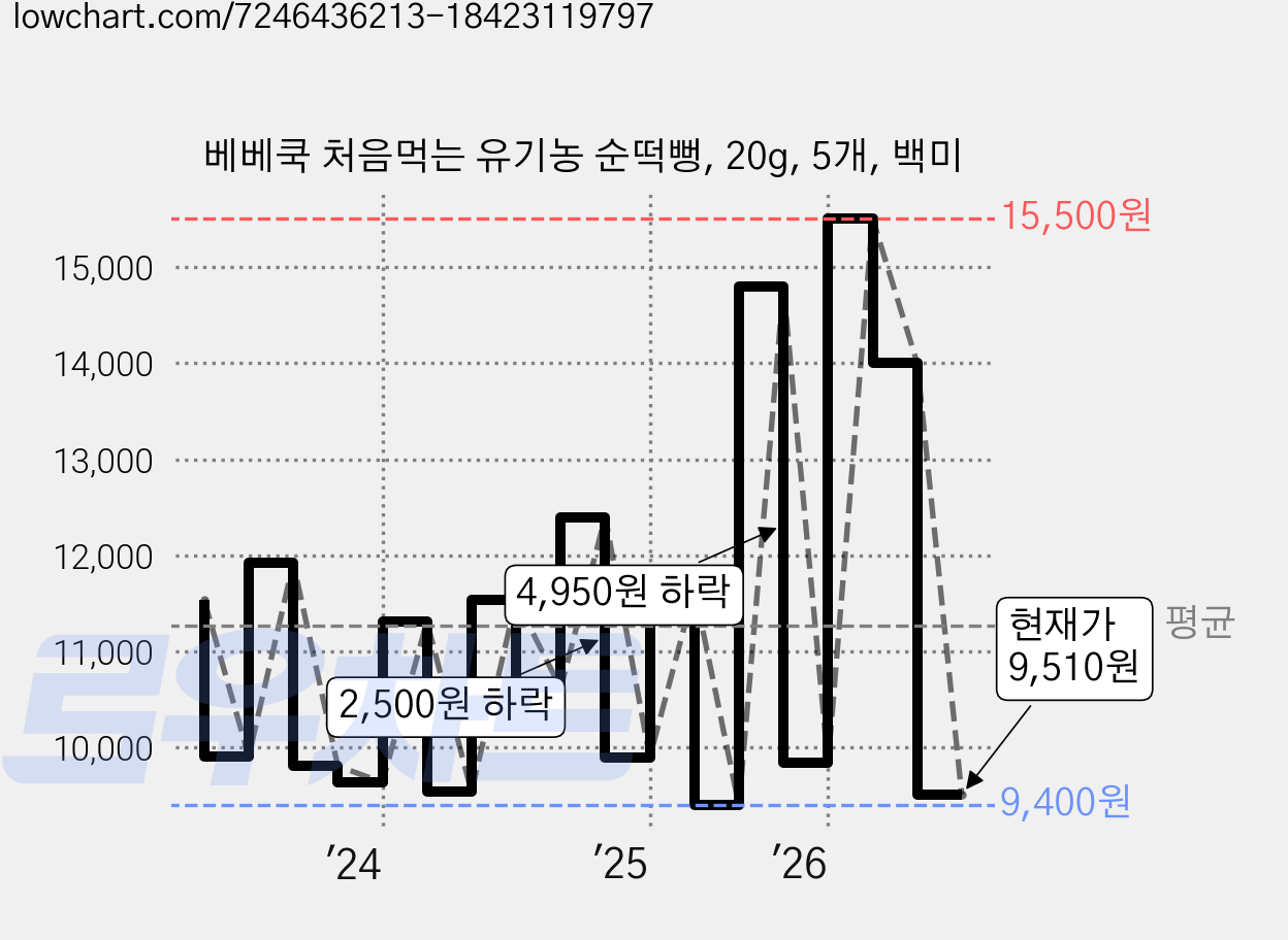 베베쿡 처음먹는 유기농 순떡뻥, 20g, 5개, 백미 가격 변동 차트, 현재가 9,510원, 관측 최저가 9,000원