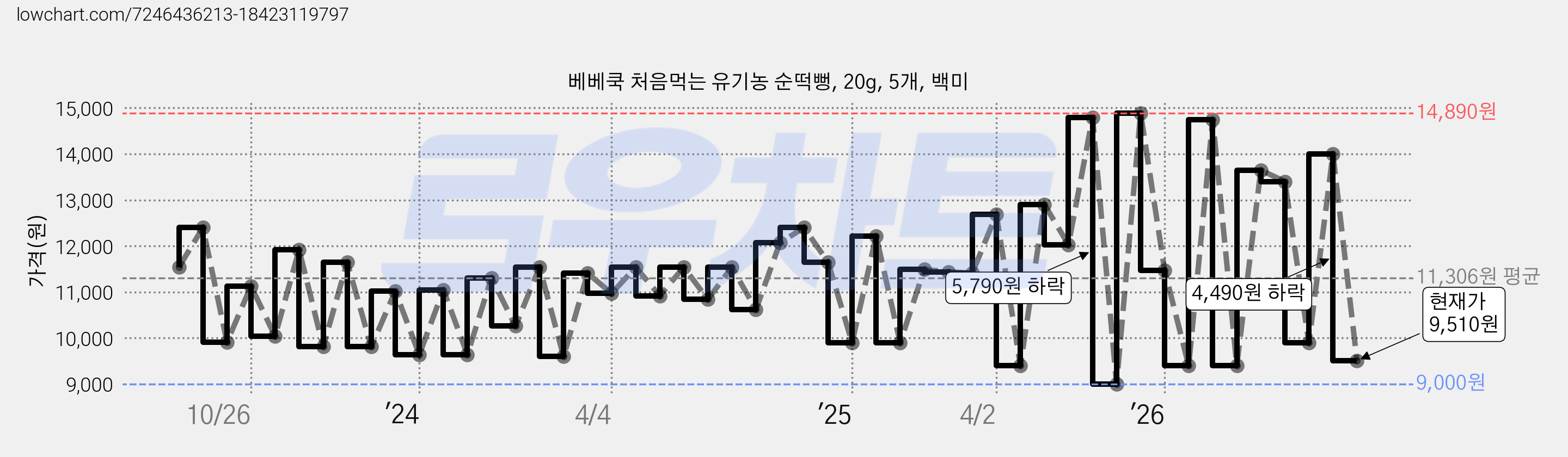 베베쿡 처음먹는 유기농 순떡뻥, 20g, 5개, 백미 가격 변동 차트, 현재가 9,510원, 관측 최저가 9,000원