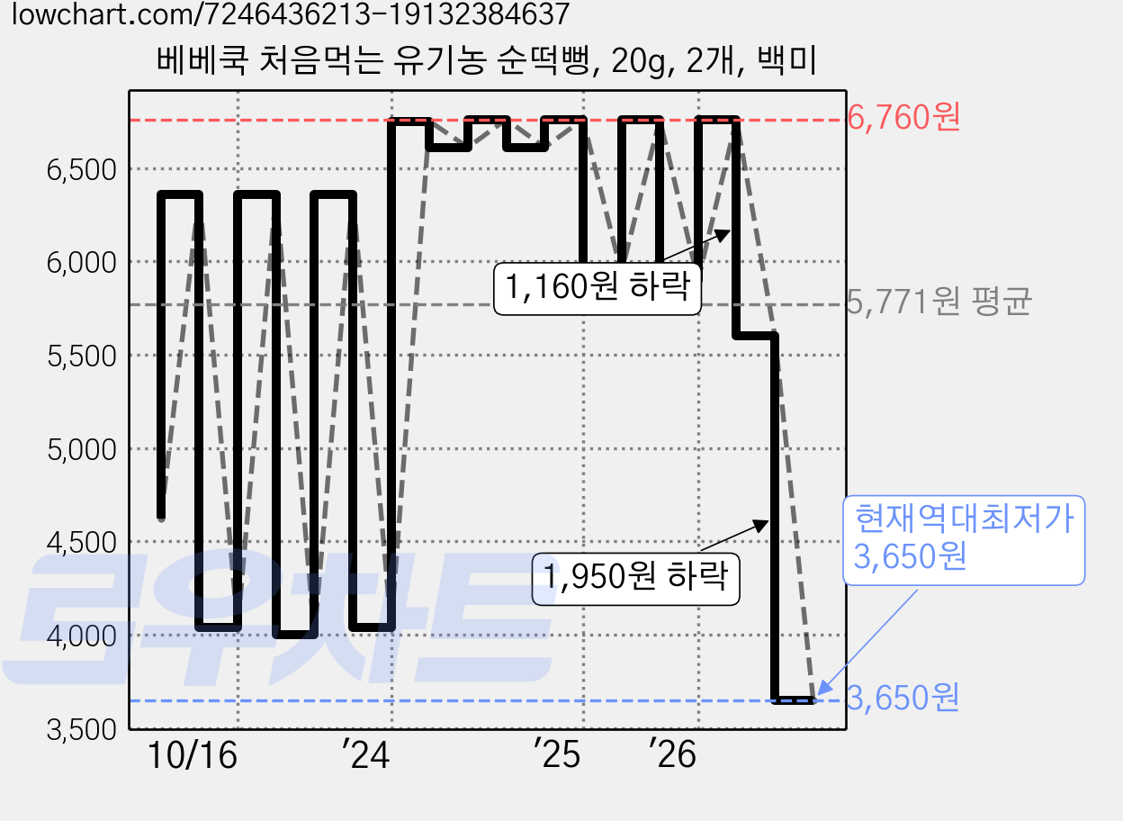 베베쿡 처음먹는 유기농 순떡뻥, 20g, 2개, 백미 가격 변동 차트, 현재가 3,650원, 역대최저가
