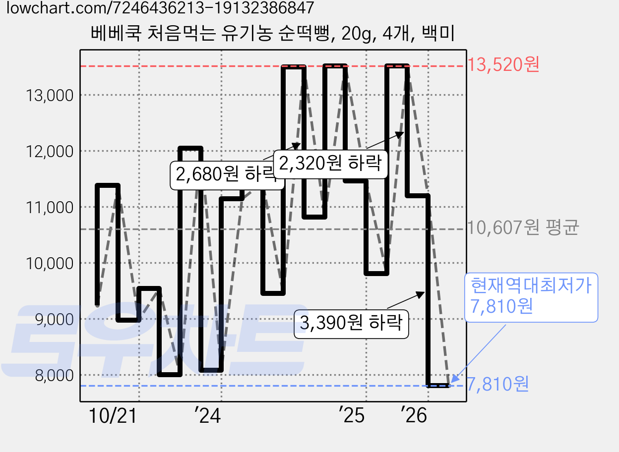 베베쿡 처음먹는 유기농 순떡뻥, 20g, 4개, 백미 가격 변동 차트, 현재가 7,810원, 역대최저가