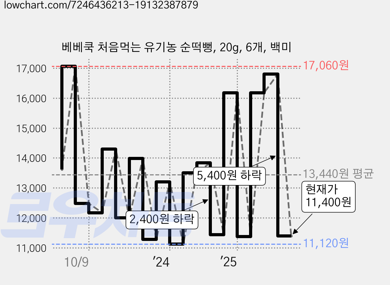 베베쿡 처음먹는 유기농 순떡뻥, 20g, 6개, 백미 가격 변동 차트, 현재가 11,400원, 관측 최저가 11,120원