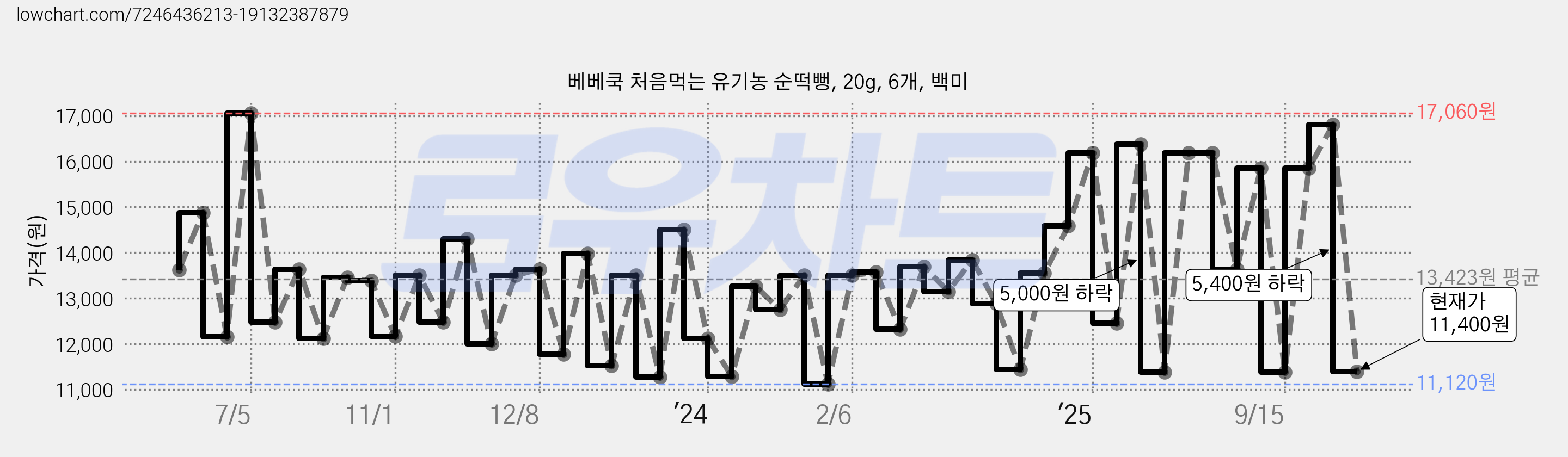 베베쿡 처음먹는 유기농 순떡뻥, 20g, 6개, 백미 가격 변동 차트, 현재가 11,400원, 관측 최저가 11,120원