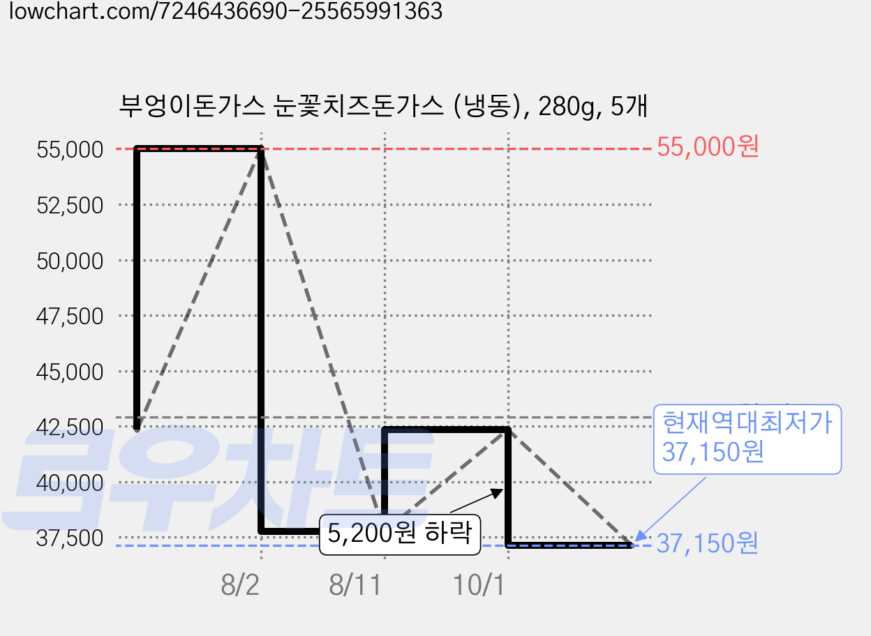 부엉이돈가스 눈꽃치즈돈가스 (냉동), 280g, 5개 가격 변동 차트, 현재가 37,150원, 역대최저가