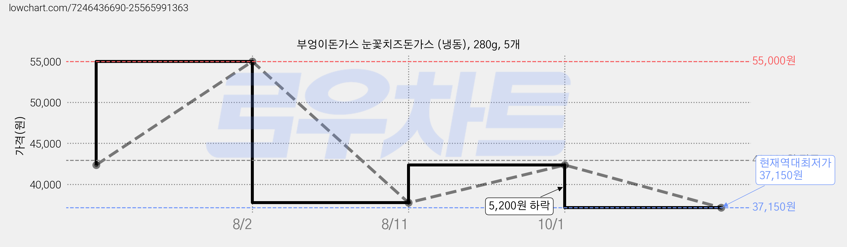 부엉이돈가스 눈꽃치즈돈가스 (냉동), 280g, 5개 가격 변동 차트, 현재가 37,150원, 역대최저가