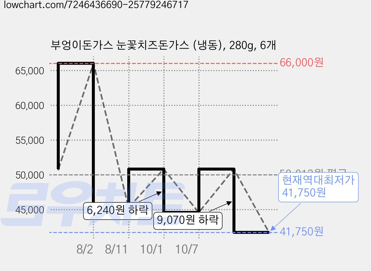 부엉이돈가스 눈꽃치즈돈가스 (냉동), 280g, 6개 가격 변동 차트, 현재가 41,750원, 역대최저가