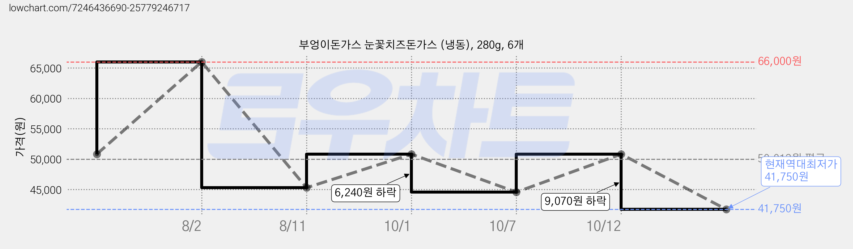 부엉이돈가스 눈꽃치즈돈가스 (냉동), 280g, 6개 가격 변동 차트, 현재가 41,750원, 역대최저가