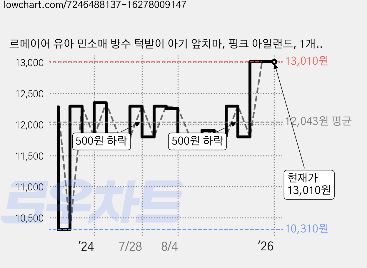 르메이어 유아 민소매 방수 턱받이 아기 앞치마, 핑크 아일랜드, 1개입, 1개 가격 변동 차트, 현재가 13,010원, 역대최저가