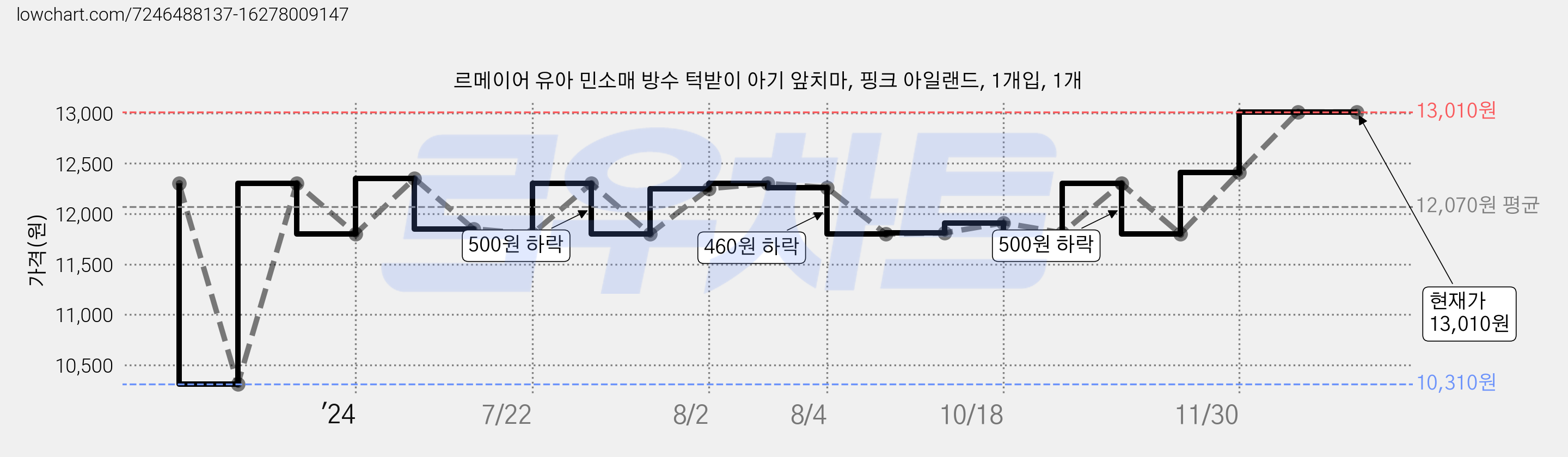 르메이어 유아 민소매 방수 턱받이 아기 앞치마, 핑크 아일랜드, 1개입, 1개 가격 변동 차트, 현재가 13,010원, 역대최저가