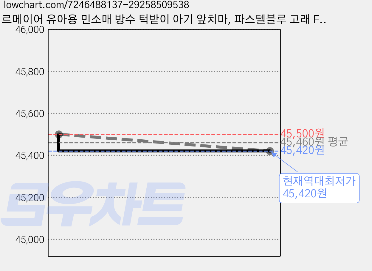 르메이어 유아용 민소매 방수 턱받이 아기 앞치마, 파스텔블루 고래 FREE, 1개입, 4개 가격 변동 차트, 현재가 45,420원, 역대최저가