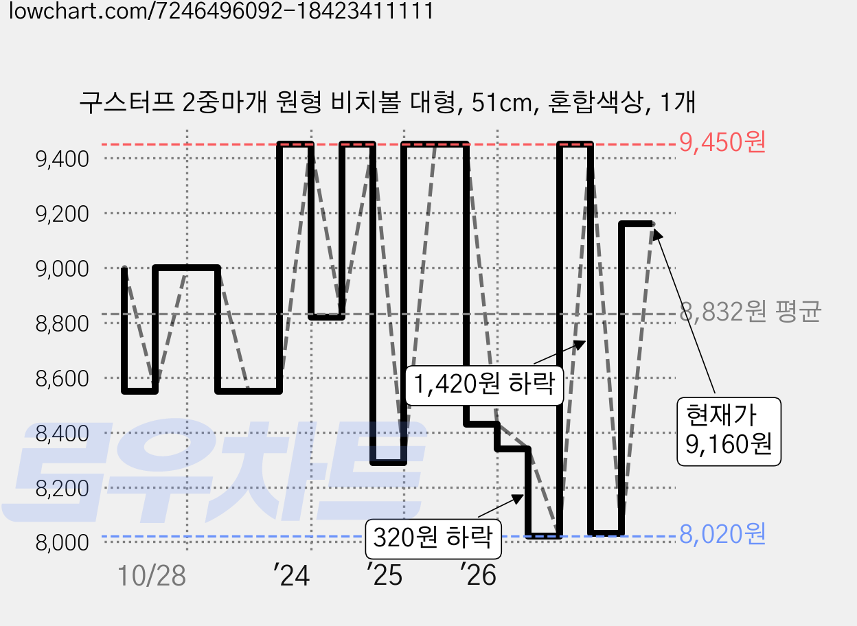 구스터프 2중마개 원형 비치볼 대형, 51cm, 혼합색상, 1개 가격 변동 차트, 현재가 9,160원, 관측 최저가 8,020원