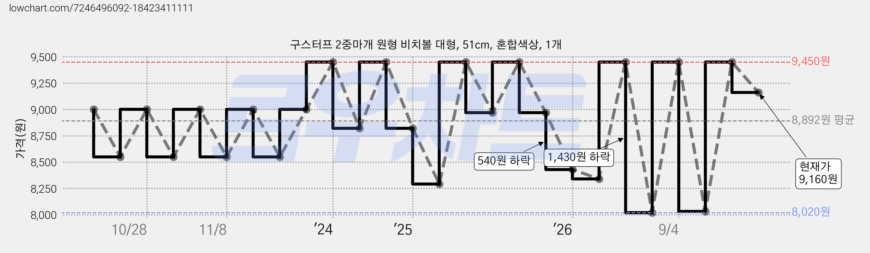 구스터프 2중마개 원형 비치볼 대형, 51cm, 혼합색상, 1개 가격 변동 차트, 현재가 9,160원, 관측 최저가 8,020원