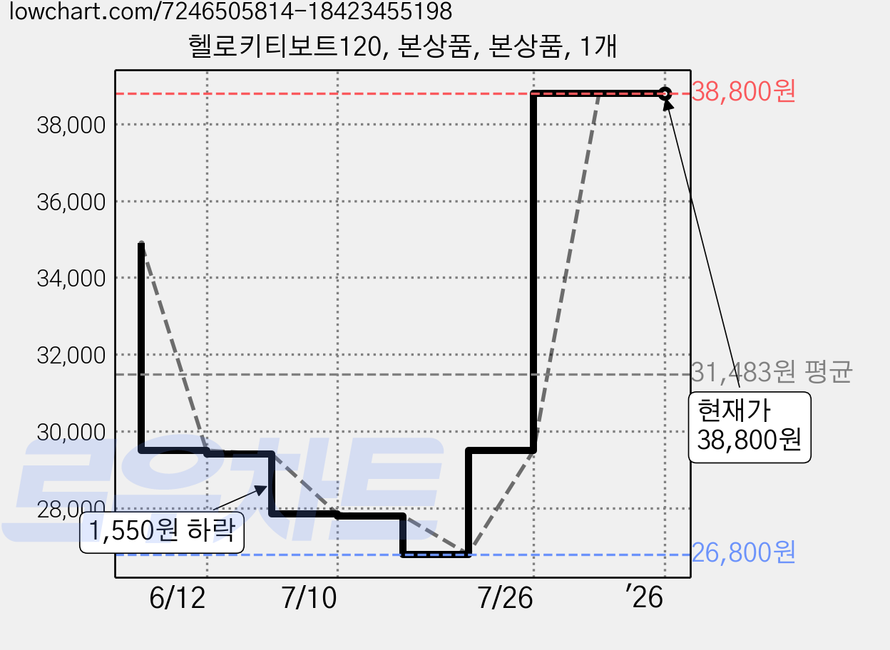 헬로키티보트120, 본상품, 본상품, 1개 가격 변동 차트, 현재가 38,800원, 역대최저가