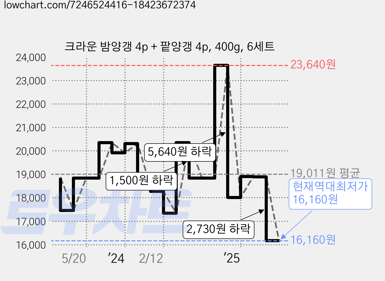 크라운 밤양갱 4p + 팥양갱 4p, 400g, 6세트 가격 변동 차트, 현재가 16,160원, 역대최저가