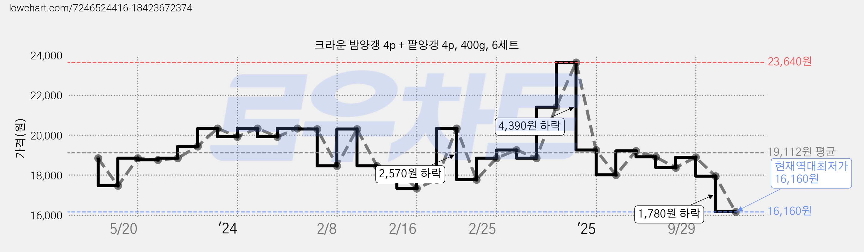 크라운 밤양갱 4p + 팥양갱 4p, 400g, 6세트 가격 변동 차트, 현재가 16,160원, 역대최저가
