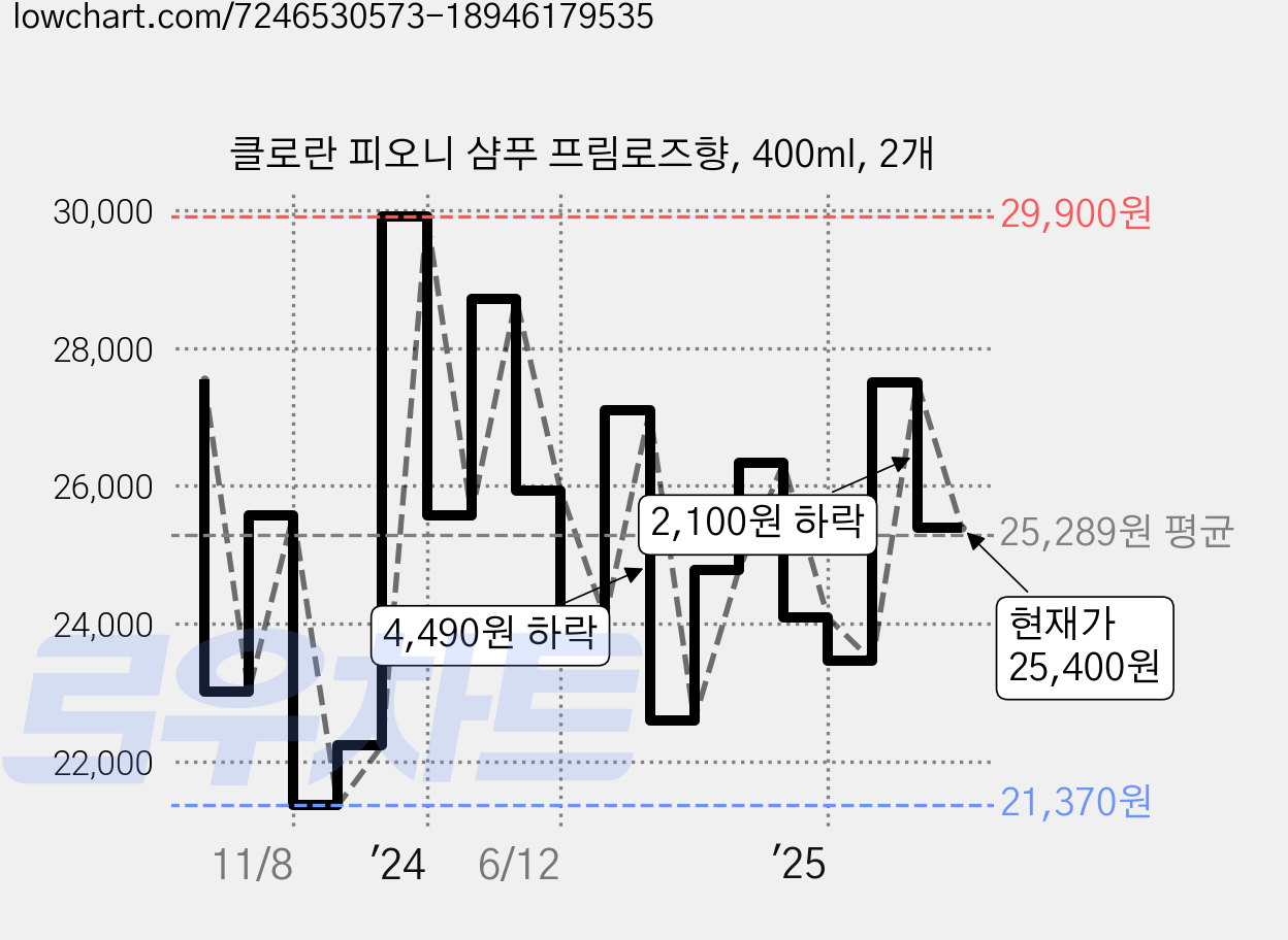 클로란 피오니 샴푸 프림로즈향, 400ml, 2개 가격 변동 차트, 현재가 25,400원, 관측 최저가 21,340원