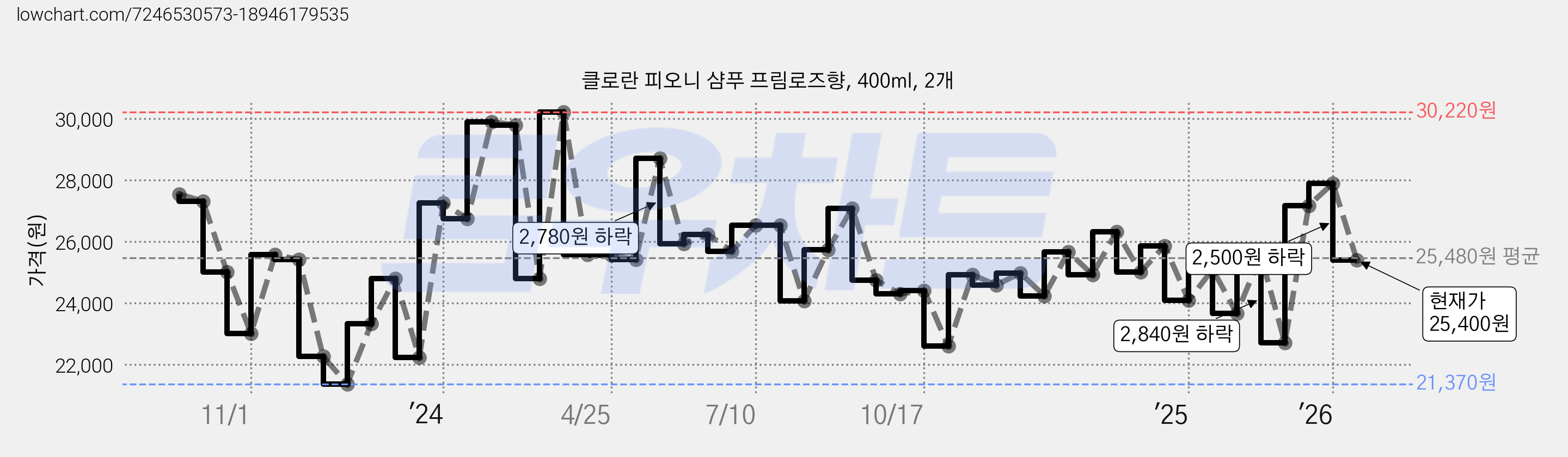 클로란 피오니 샴푸 프림로즈향, 400ml, 2개 가격 변동 차트, 현재가 25,400원, 관측 최저가 21,340원