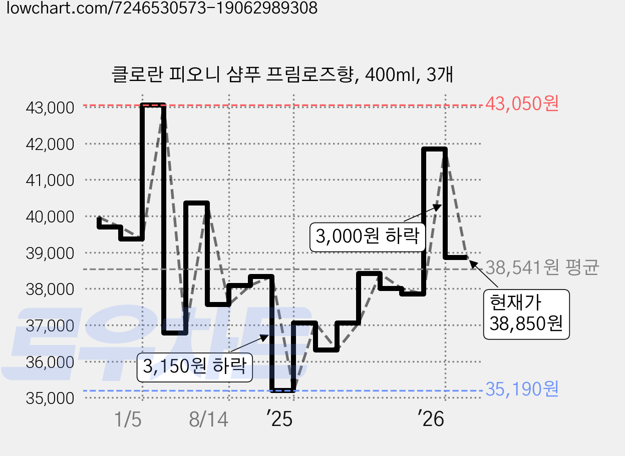 클로란 피오니 샴푸 프림로즈향, 400ml, 3개 가격 변동 차트, 현재가 38,850원, 관측 최저가 32,600원